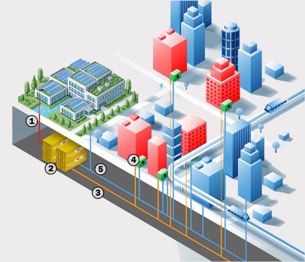 Schema van een stadsverwarmings- en koelnetwerk met ijsopslag, met vijf genummerde onderdelen
